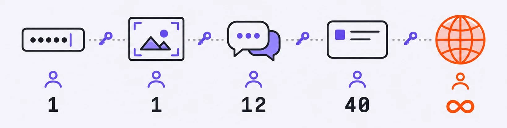 A key moves along a chain: a password field, a screenshot, a chat, a tracker ticket, the internet. Under each step, the number of people who can see it: 1, 1, 12, 40 and infinity
